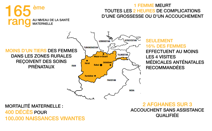 Contexte et état de la santé maternelle en Afghanistan