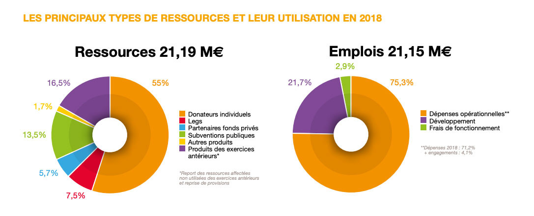 Emplois et Ressources 2018