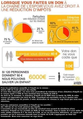 la reduction fiscale apres un don la chaine de l espoir